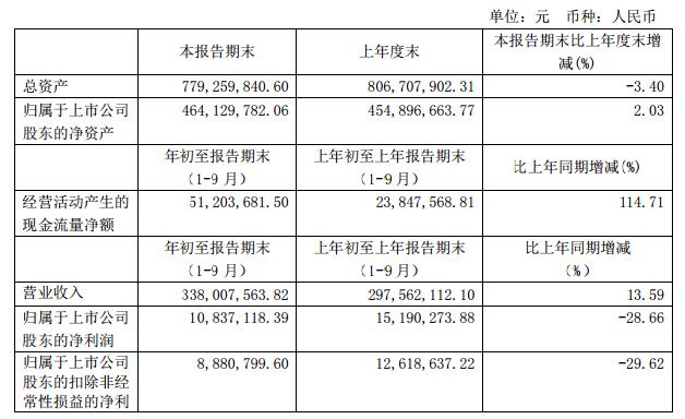 日盈电子前三季度净利1084万元，同比下降28.66%