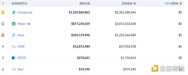 DeFi周刊｜本周前10 DeFi项目普遍大幅下跌