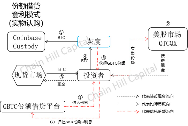 解构灰度比特币信托：只买不卖的超级多头