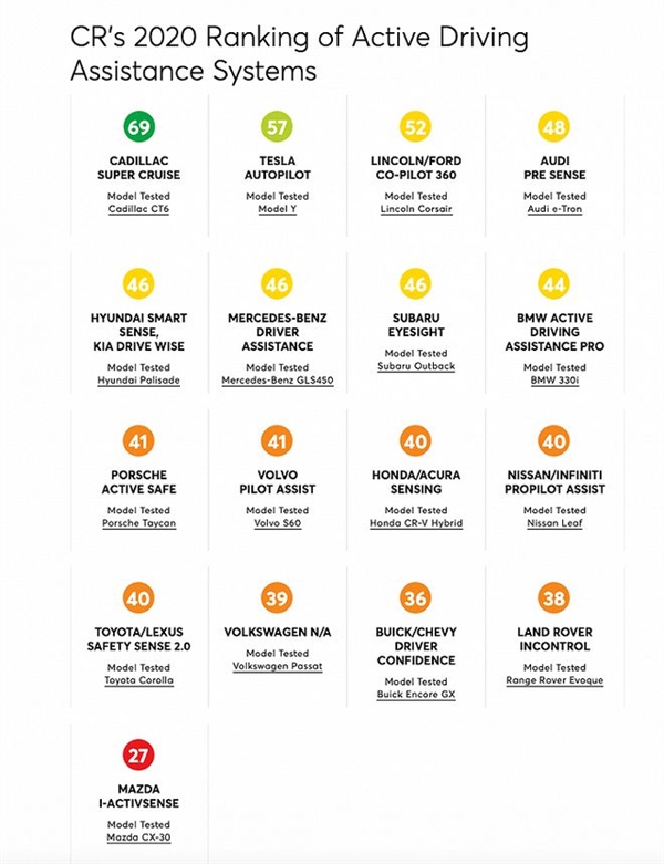 美知名媒体实测车辆辅助驾驶：特斯拉非最佳 第一为凯迪拉克