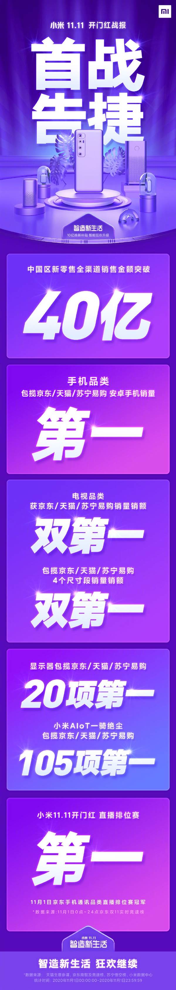 小米双11首日战报：狂卖40亿 三大平台安卓手机销量第一