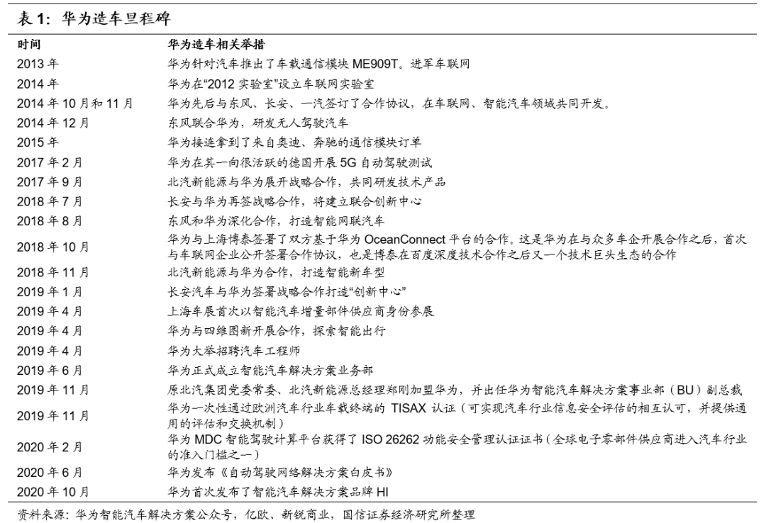 华为首发智能汽车解决方案品牌HI，传统汽车商业模式迎变革