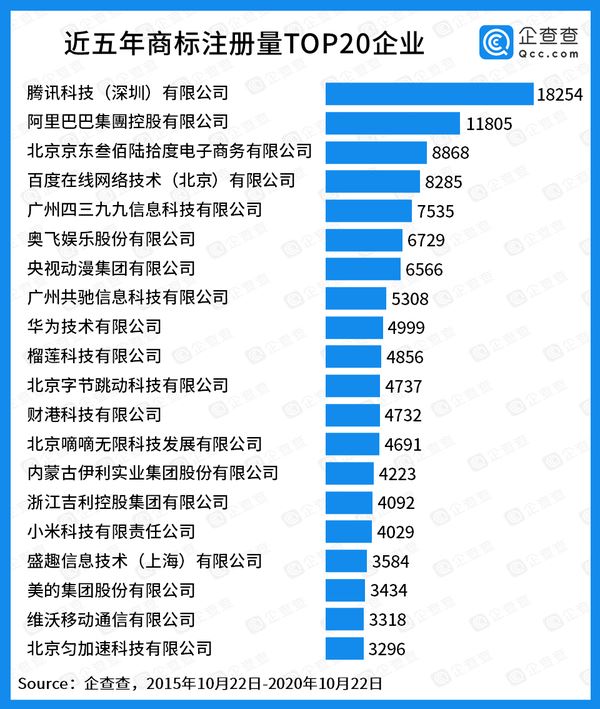 近五年商标注册量TOP20 企业