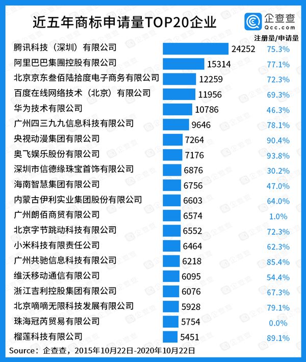 近五年商标申请量TOP20 企业