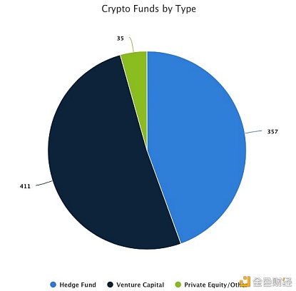 报告：2020年加密货币基金投资行业数据
