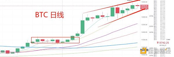 11.1晚间行情：BTC 还能涨吗 该如何应对