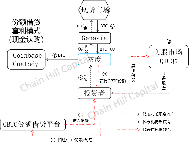 解构灰度比特币信托：只买不卖的超级多头