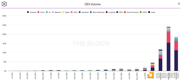 资金逃离中心化平台？冲高回落的DEX在等风起