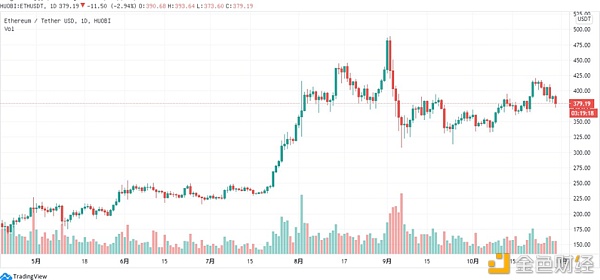 火币行情分析周报：本周灰度信托BTC锁仓量持续增长