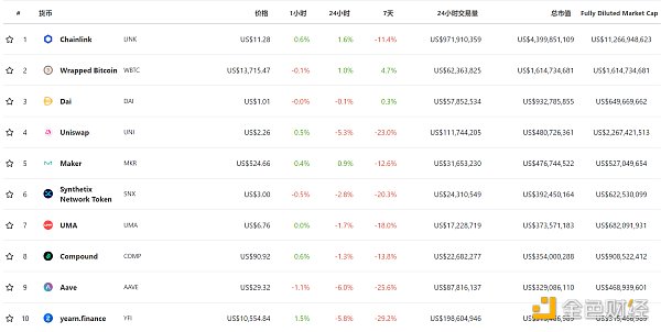 DeFi周刊｜本周前10 DeFi项目普遍大幅下跌