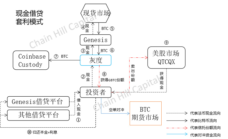 解构灰度比特币信托：只买不卖的超级多头