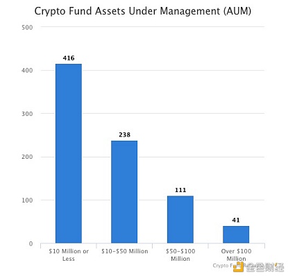 报告：2020年加密货币基金投资行业数据