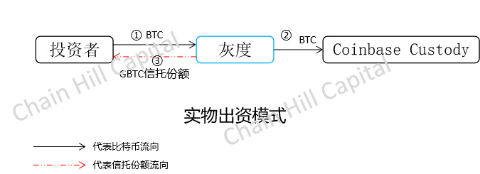 解构灰度比特币信托：只买不卖的超级多头