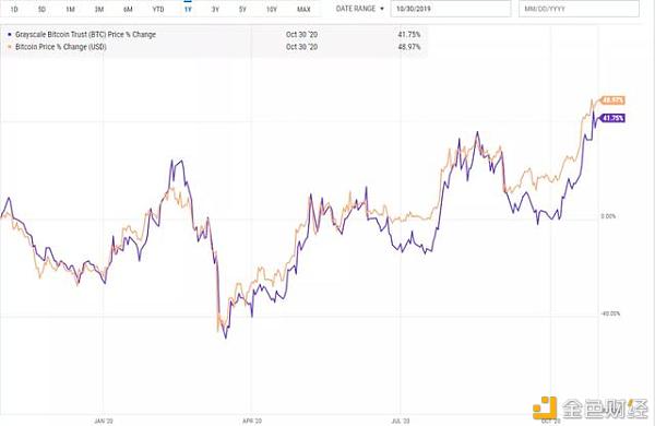 关于灰度比特币信托(GBTC) 您需要知道的一切