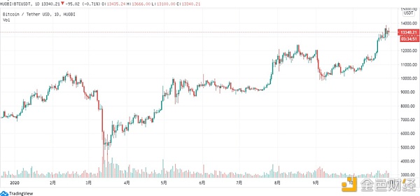 火币行情分析周报：本周灰度信托BTC锁仓量持续增长