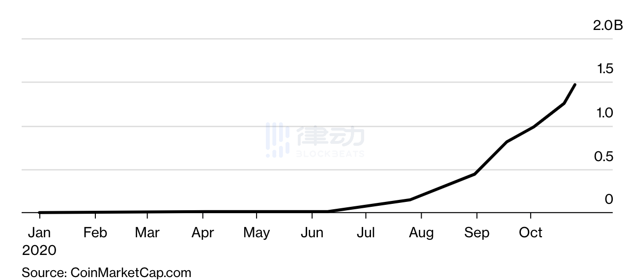 彭博社：锚定币推动了比特币的涨势