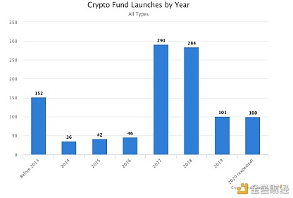 报告：2020年加密货币基金投资行业数据