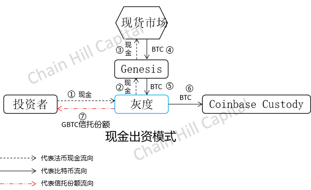 解构灰度比特币信托：只买不卖的超级多头