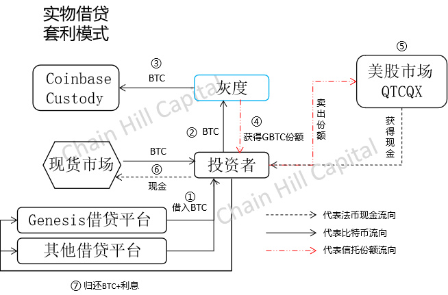 解构灰度比特币信托：只买不卖的超级多头