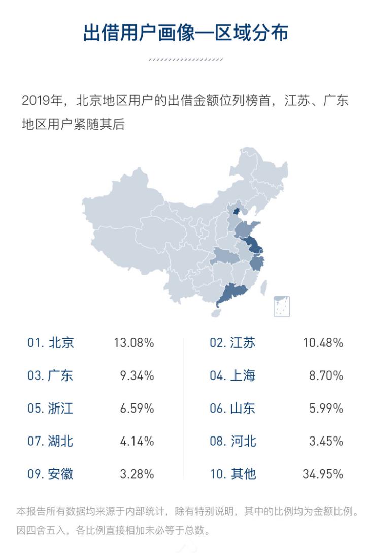 人人贷发布2019年年报：全年成交额231.56亿