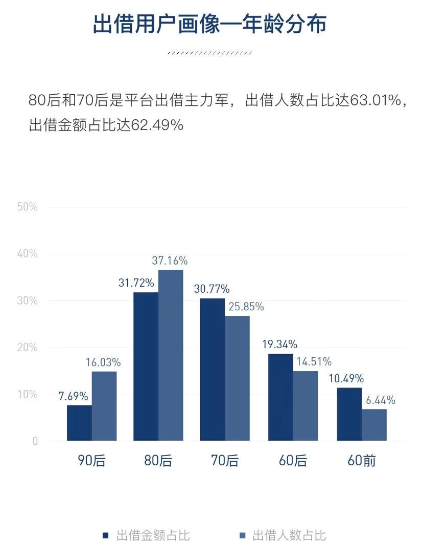 人人贷发布2019年年报：全年成交额231.56亿