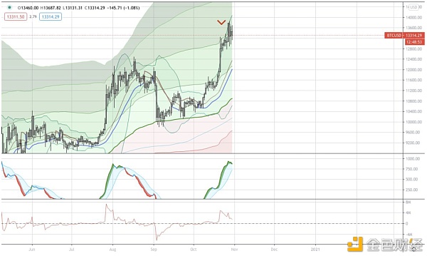 AAX研报：BTC有几率在2021年一季度末重回历史最高点