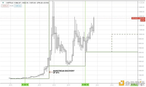 AAX研报：BTC有几率在2021年一季度末重回历史最高点