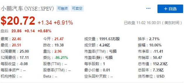 小鹏汽车股价上涨近7% 10月交付3040辆电动汽车同比增长229%