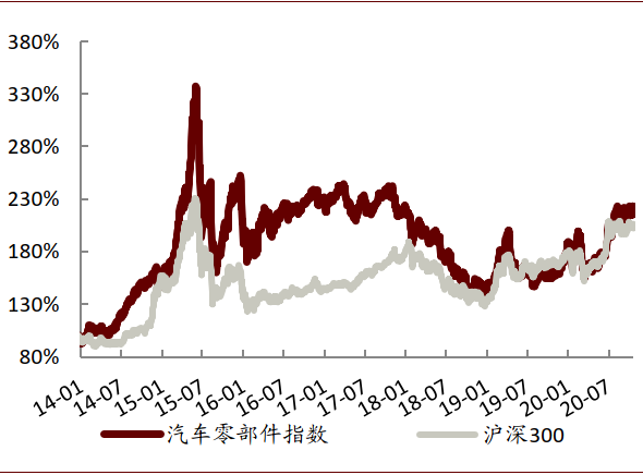 风格切换的关键在于如何理解汽车股估值的锚