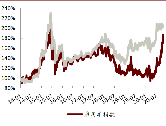 风格切换的关键在于如何理解汽车股估值的锚