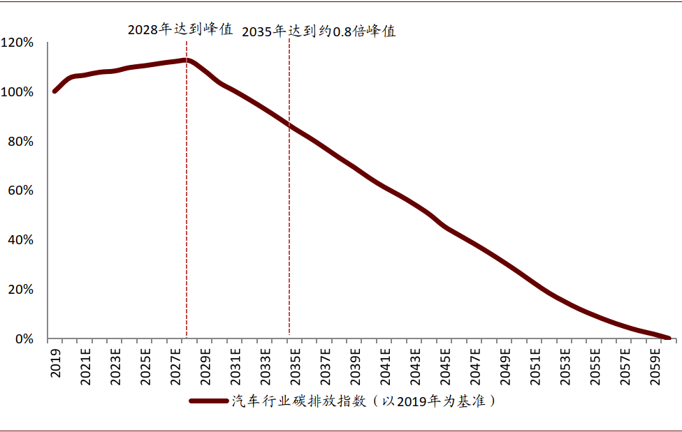 风格切换的关键在于如何理解汽车股估值的锚