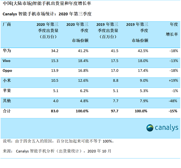 Canalys：第三季度华为手机中国出货量第一 是苹果六倍