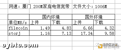 Filecoin逐步冷却 IPFS和云存储还能持有么？