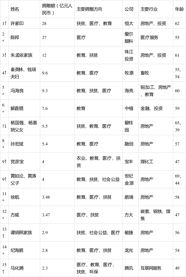 马化腾上榜2020胡润慈善榜 马云、黄铮未上榜