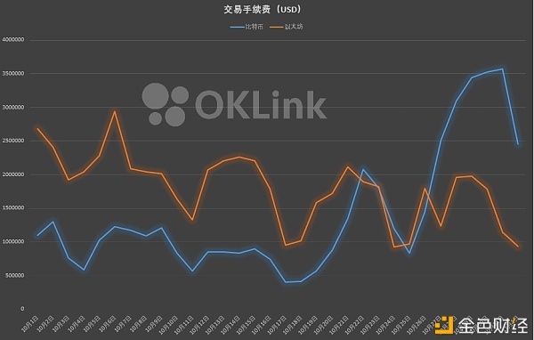 欧科云链OKLink链上周报：比特币算力骤降 手续费暴涨