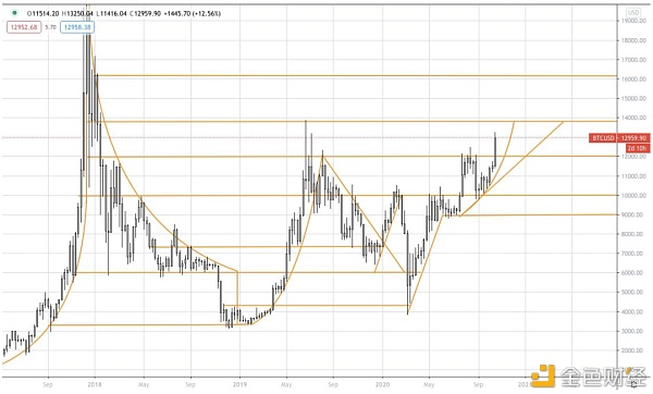 AAX研报：BTC有几率在2021年一季度末重回历史最高点