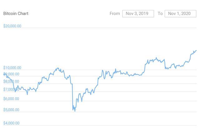 比特币创下近2年最高的月线收盘价 11月会有更多期待吗？