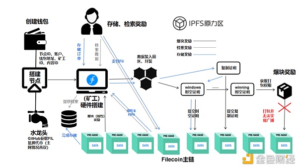 Filecoin矿工、投资者与协议实验室的三方博弈