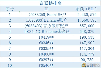 Filecoin矿工、投资者与协议实验室的三方博弈