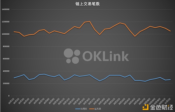 欧科云链OKLink链上周报：比特币算力骤降 手续费暴涨