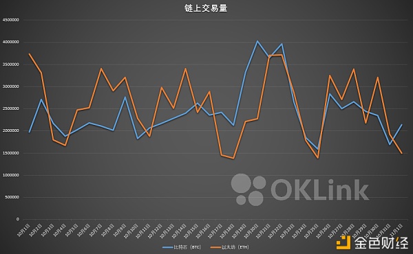 欧科云链OKLink链上周报：比特币算力骤降 手续费暴涨