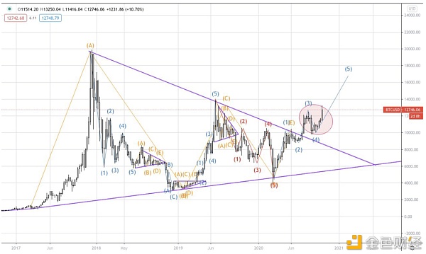 AAX研报：BTC有几率在2021年一季度末重回历史最高点