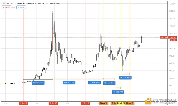 AAX研报：BTC有几率在2021年一季度末重回历史最高点