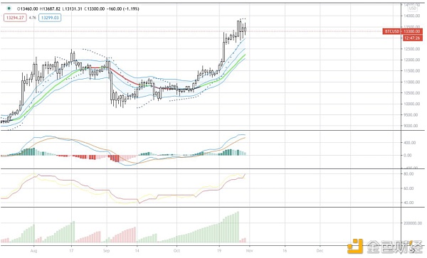 AAX研报：BTC有几率在2021年一季度末重回历史最高点