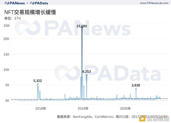 回溯三年数据 NFT尚是“虚火”