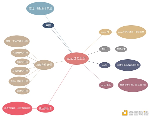 日活只有几十 还有哪些人在玩Decentraland？