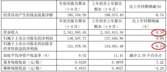 快递4巨头三季报盘点：顺丰龙头领跑 申通净利降100%