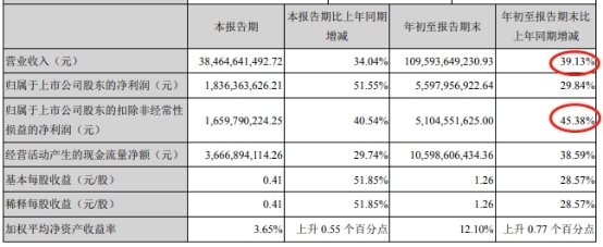 快递4巨头三季报盘点：顺丰龙头领跑 申通净利降100%