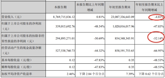 快递4巨头三季报盘点：顺丰龙头领跑 申通净利降100%