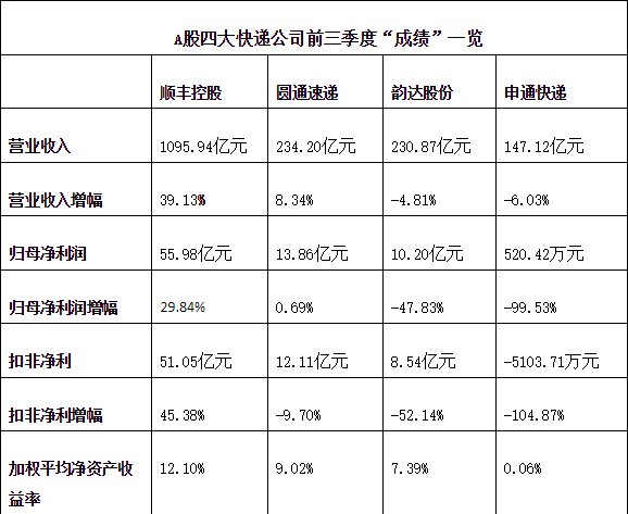 快递4巨头三季报盘点：顺丰龙头领跑 申通净利降100%